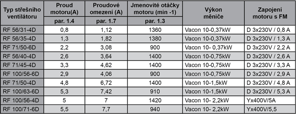 Nastavení frekvenčního měniče