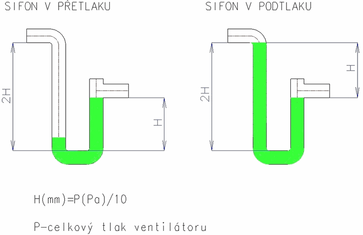 Sifon v přetlaku a v podtlaku